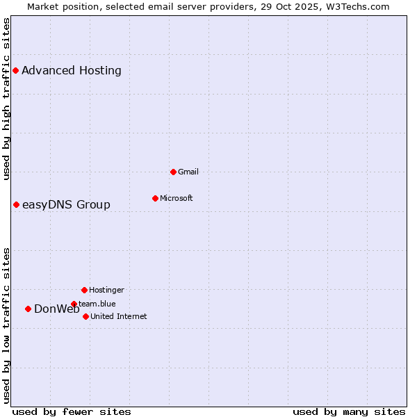 Market position of DonWeb vs. easyDNS Group vs. Advanced Hosting