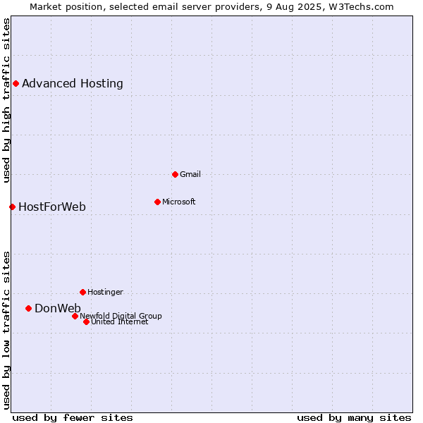 Market position of DonWeb vs. Advanced Hosting vs. HostForWeb