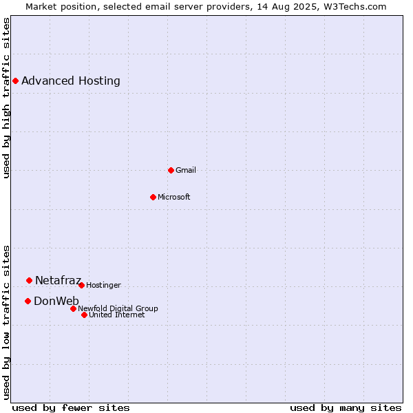 Market position of Netafraz vs. DonWeb vs. Advanced Hosting