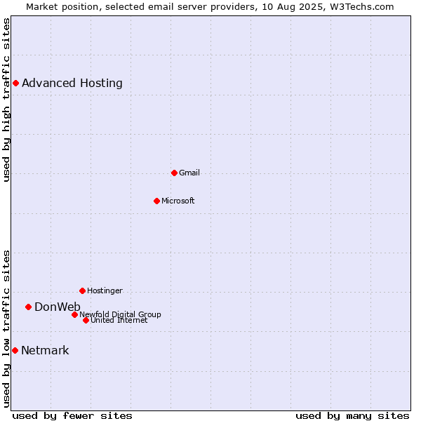 Market position of DonWeb vs. Advanced Hosting vs. Netmark