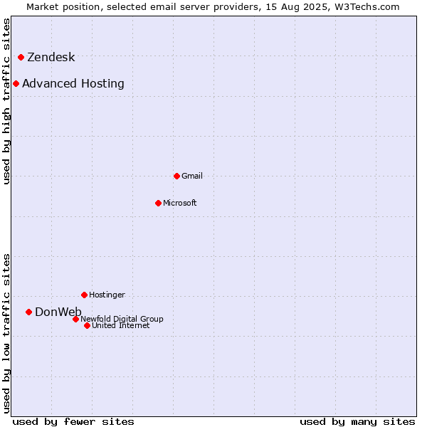 Market position of DonWeb vs. Zendesk vs. Advanced Hosting