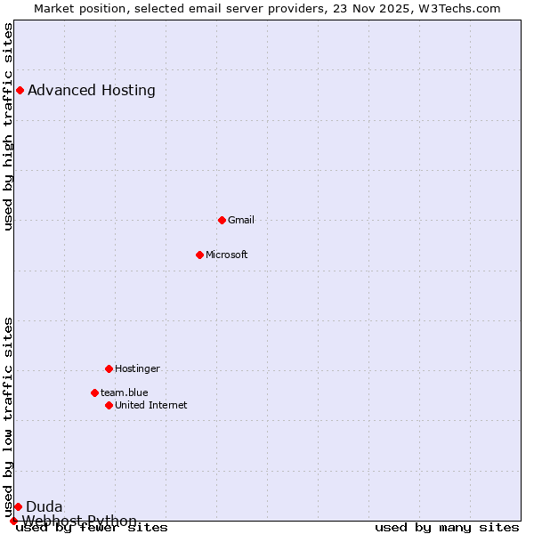 Market position of Advanced Hosting vs. Duda vs. Webhost Python