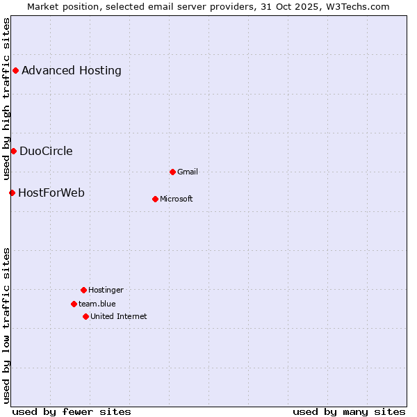 Market position of Advanced Hosting vs. DuoCircle vs. HostForWeb