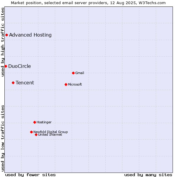Market position of Tencent vs. Advanced Hosting vs. DuoCircle