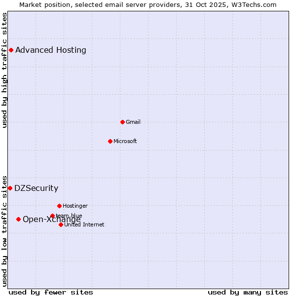 Market position of Open-Xchange vs. Advanced Hosting vs. DZSecurity