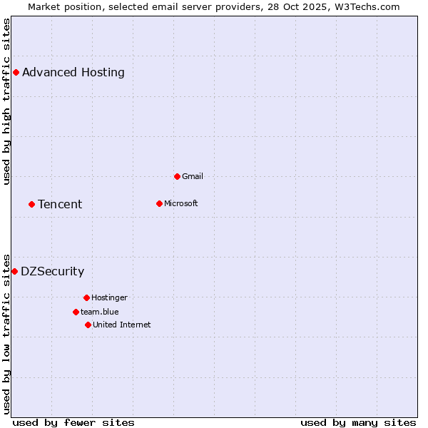Market position of Tencent vs. Advanced Hosting vs. DZSecurity