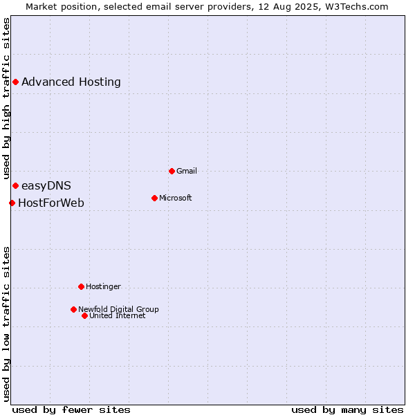 Market position of Advanced Hosting vs. easyDNS vs. HostForWeb