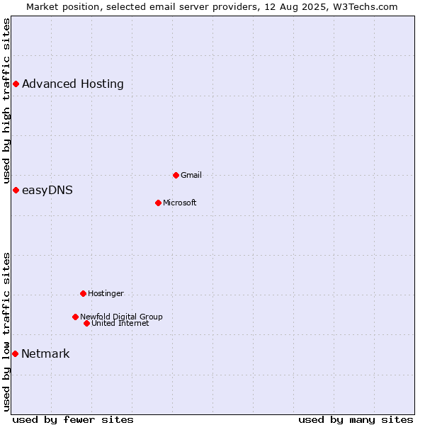 Market position of Advanced Hosting vs. easyDNS vs. Netmark