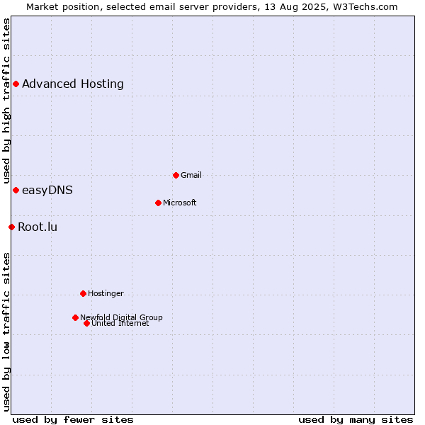 Market position of Advanced Hosting vs. easyDNS vs. Root.lu