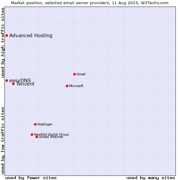 Market position of Tencent vs. Advanced Hosting vs. easyDNS
