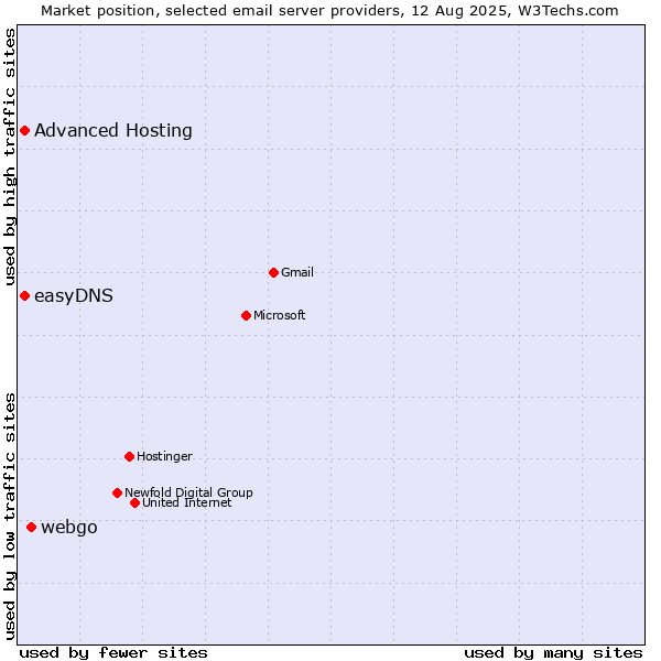 Market position of webgo vs. Advanced Hosting vs. easyDNS