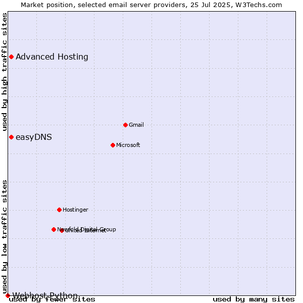 Market position of Advanced Hosting vs. easyDNS vs. Webhost Python