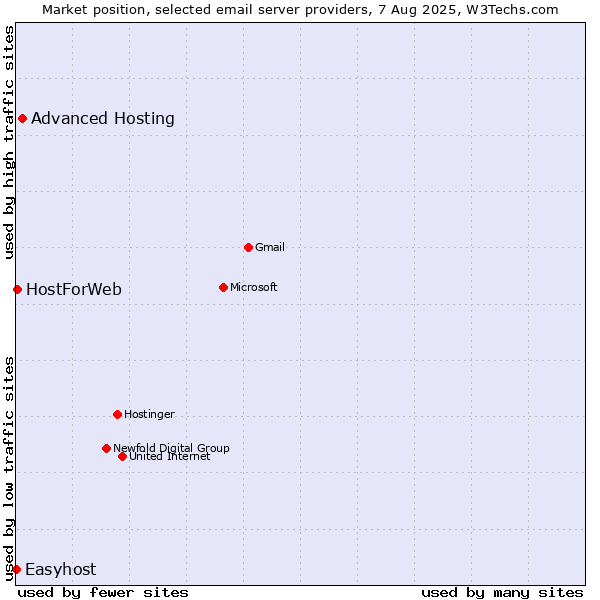 Market position of Advanced Hosting vs. HostForWeb vs. Easyhost