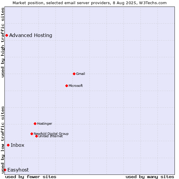 Market position of Inbox vs. Advanced Hosting vs. Easyhost