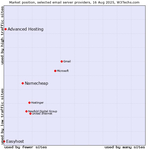 Market position of Namecheap vs. Advanced Hosting vs. Easyhost