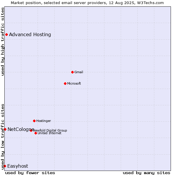 Market position of Advanced Hosting vs. NetCologne vs. Easyhost