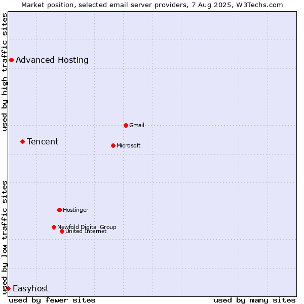 Market position of Tencent vs. Advanced Hosting vs. Easyhost