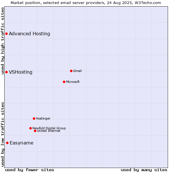 Market position of Easyname vs. VSHosting vs. Advanced Hosting