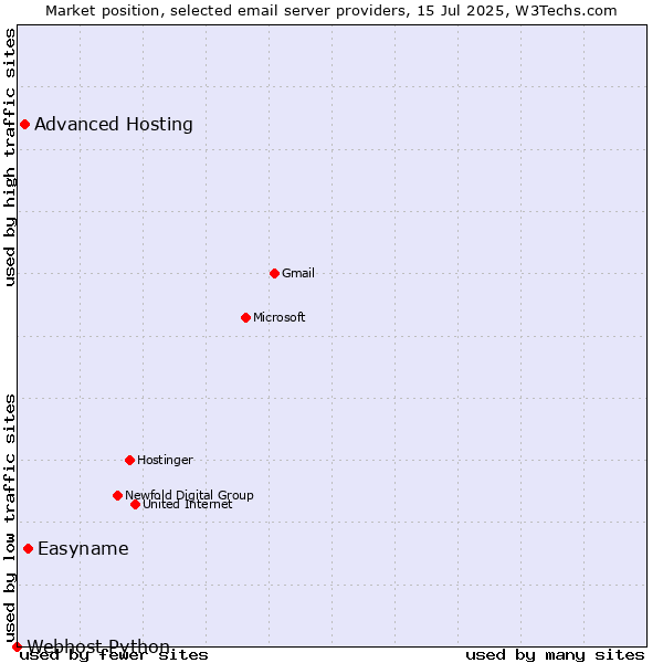 Market position of Easyname vs. Advanced Hosting vs. Webhost Python