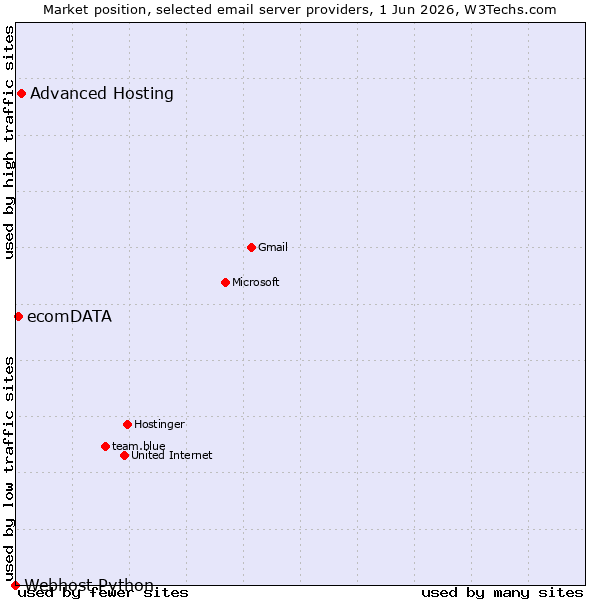 Market position of Advanced Hosting vs. ecomDATA vs. Webhost Python