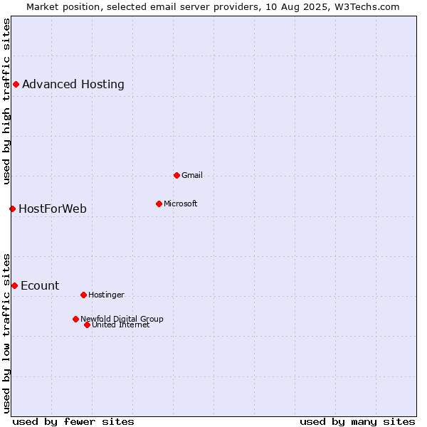 Market position of Advanced Hosting vs. Ecount vs. HostForWeb