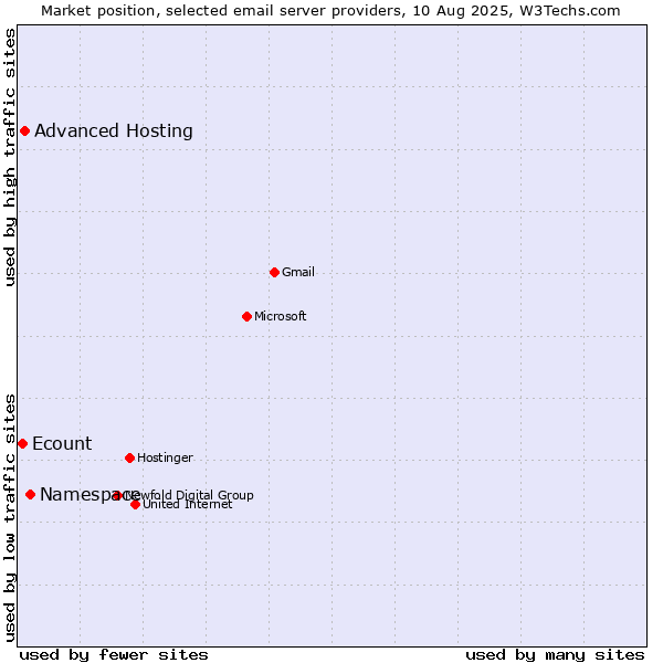 Market position of Namespace vs. Advanced Hosting vs. Ecount