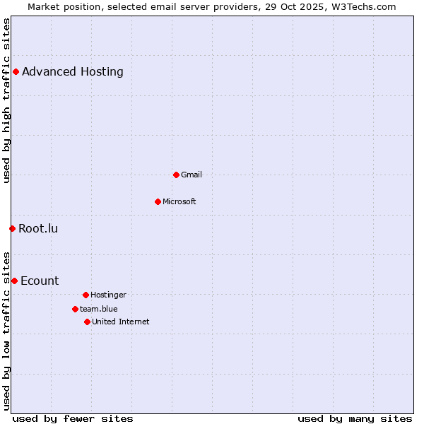 Market position of Advanced Hosting vs. Ecount vs. Root.lu