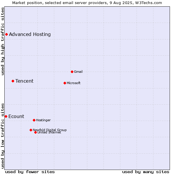 Market position of Tencent vs. Advanced Hosting vs. Ecount