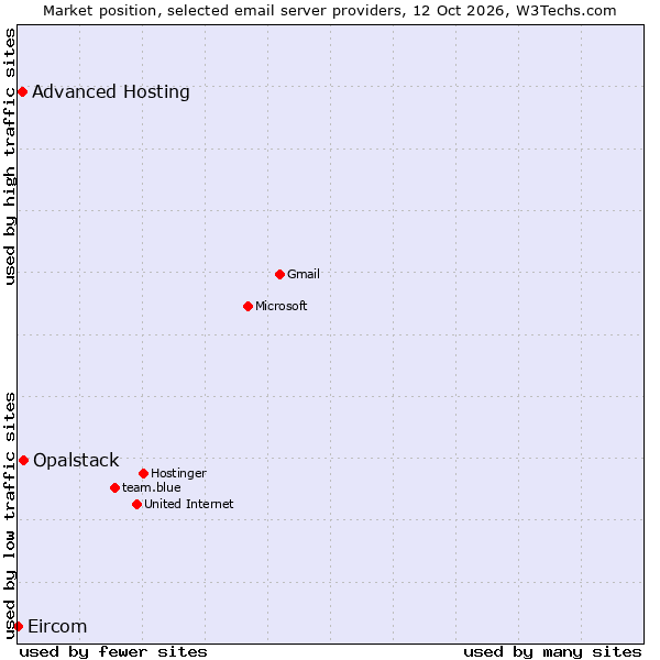 Market position of Opalstack vs. Advanced Hosting vs. Eircom