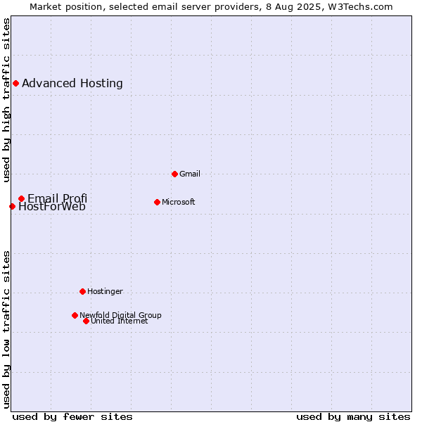 Market position of Email Profi vs. Advanced Hosting vs. HostForWeb