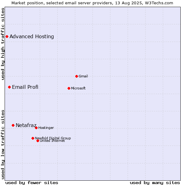 Market position of Netafraz vs. Email Profi vs. Advanced Hosting