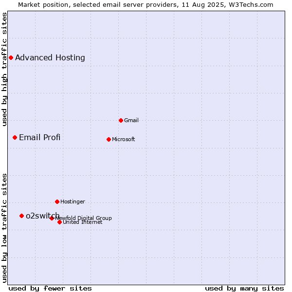 Market position of o2switch vs. Email Profi vs. Advanced Hosting