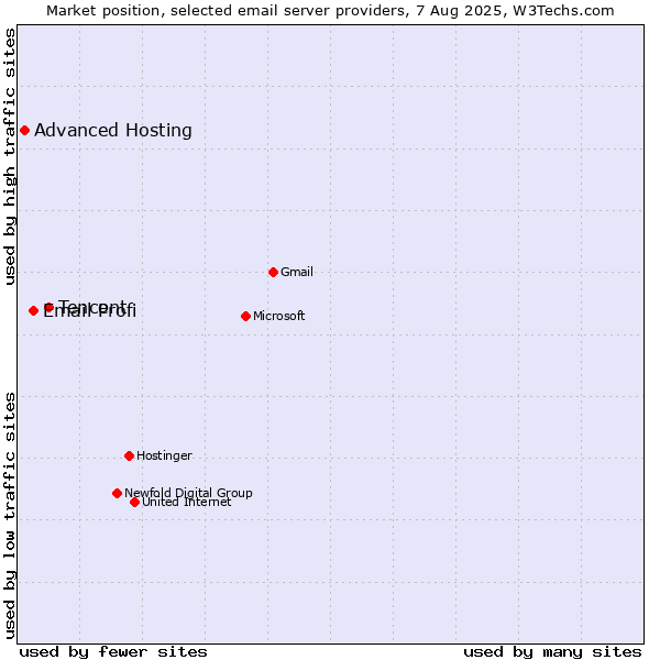 Market position of Tencent vs. Email Profi vs. Advanced Hosting