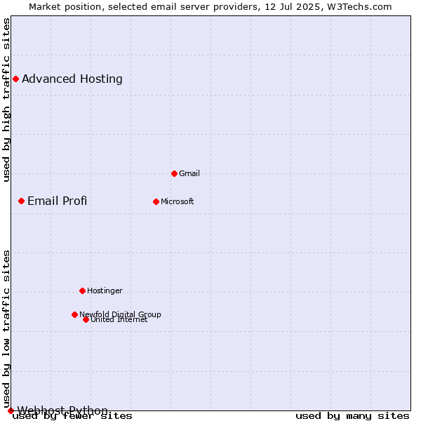 Market position of Email Profi vs. Advanced Hosting vs. Webhost Python