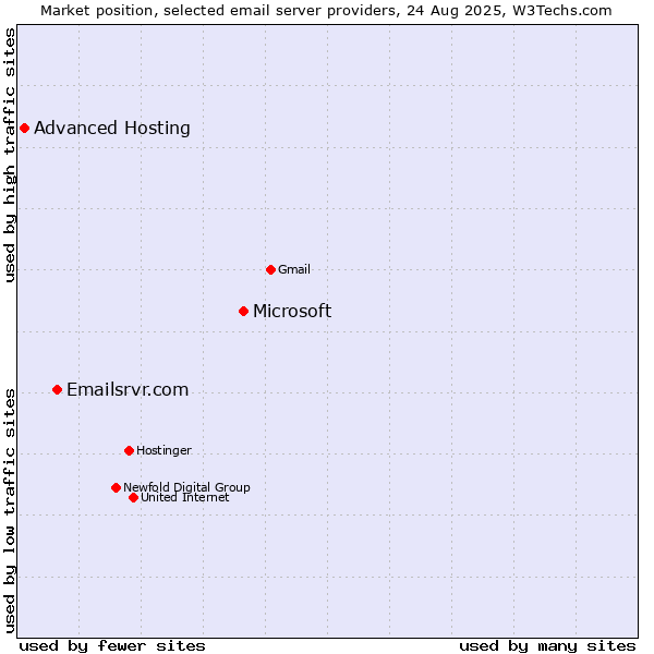 Market position of Microsoft vs. Emailsrvr.com vs. Advanced Hosting