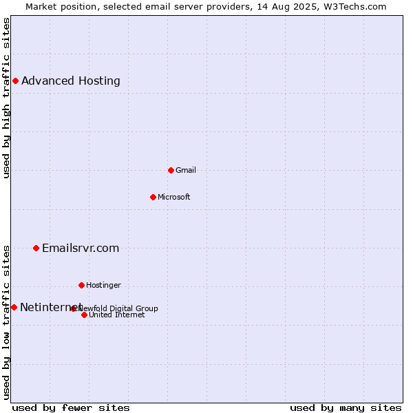Market position of Emailsrvr.com vs. Advanced Hosting vs. Netinternet