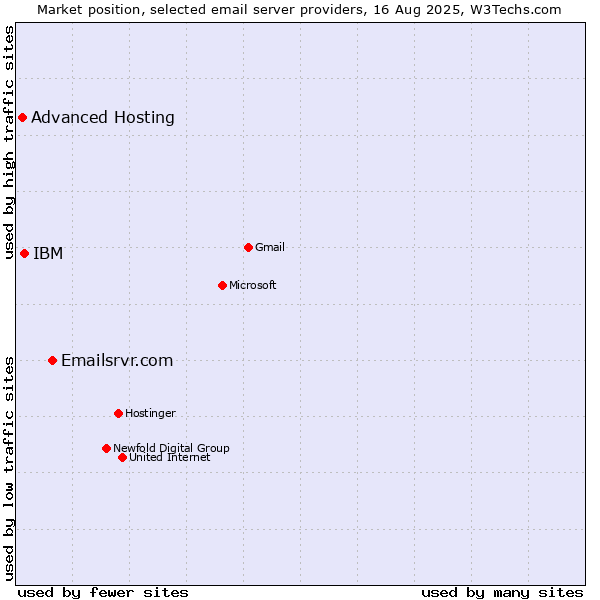 Market position of Emailsrvr.com vs. IBM vs. Advanced Hosting