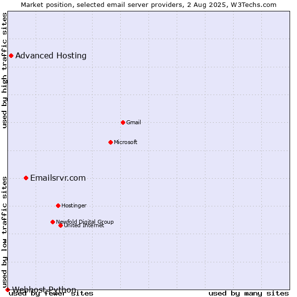 Market position of Emailsrvr.com vs. Advanced Hosting vs. Webhost Python