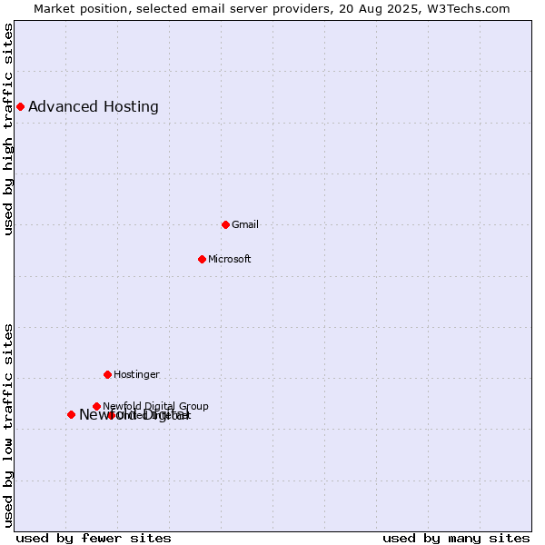 Market position of Newfold Digital vs. Advanced Hosting