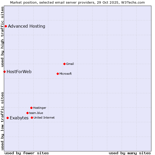 Market position of Exabytes vs. Advanced Hosting vs. HostForWeb