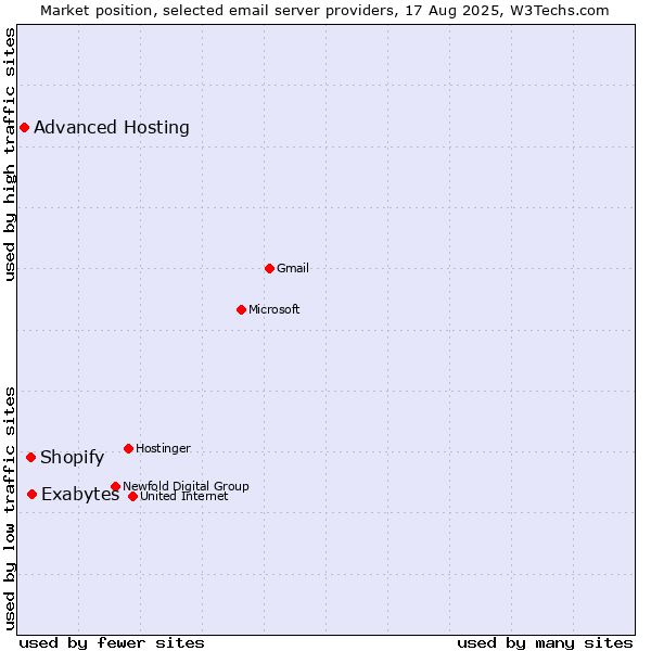 Market position of Exabytes vs. Shopify vs. Advanced Hosting