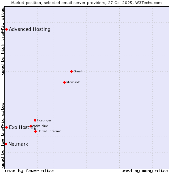 Market position of Exo Hosting vs. Advanced Hosting vs. Netmark