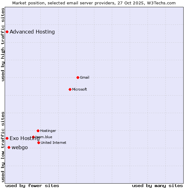 Market position of webgo vs. Exo Hosting vs. Advanced Hosting
