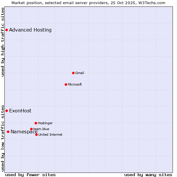 Market position of Namespace vs. ExonHost vs. Advanced Hosting