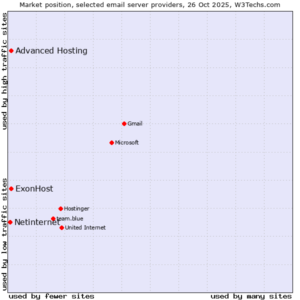 Market position of ExonHost vs. Advanced Hosting vs. Netinternet