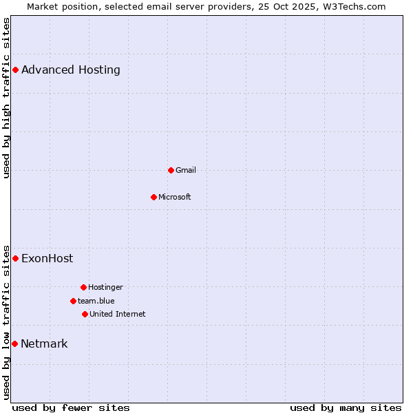 Market position of ExonHost vs. Advanced Hosting vs. Netmark