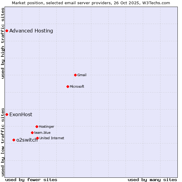 Market position of o2switch vs. ExonHost vs. Advanced Hosting