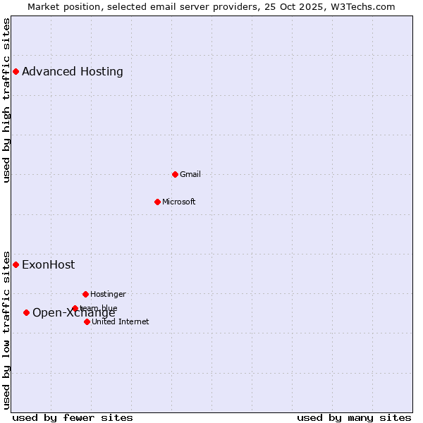 Market position of Open-Xchange vs. ExonHost vs. Advanced Hosting