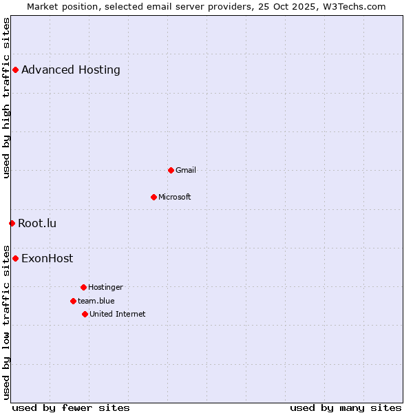 Market position of ExonHost vs. Advanced Hosting vs. Root.lu