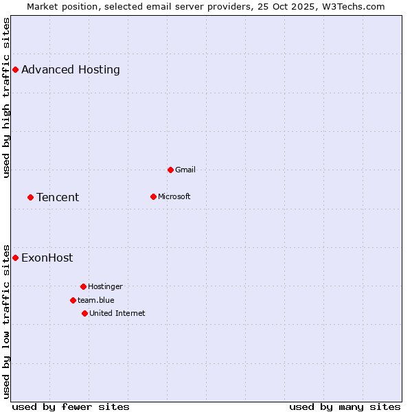 Market position of Tencent vs. ExonHost vs. Advanced Hosting